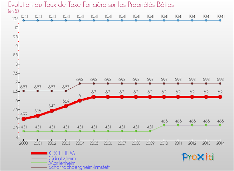 Evolution du taux de la taxe foncière sur le bati pour KIRCHHEIM et les communes proches de 2000 à 2014 Comparaison des taux de taxe foncière sur le bati pour KIRCHHEIM et les communes voisines de 2000 à 2014