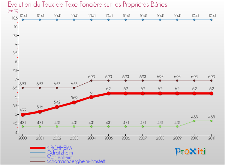 Evolution du taux de la taxe foncière sur le bati pour KIRCHHEIM et les communes proches Comparaison des taux de taxe foncière sur le bati pour KIRCHHEIM et les communes voisines