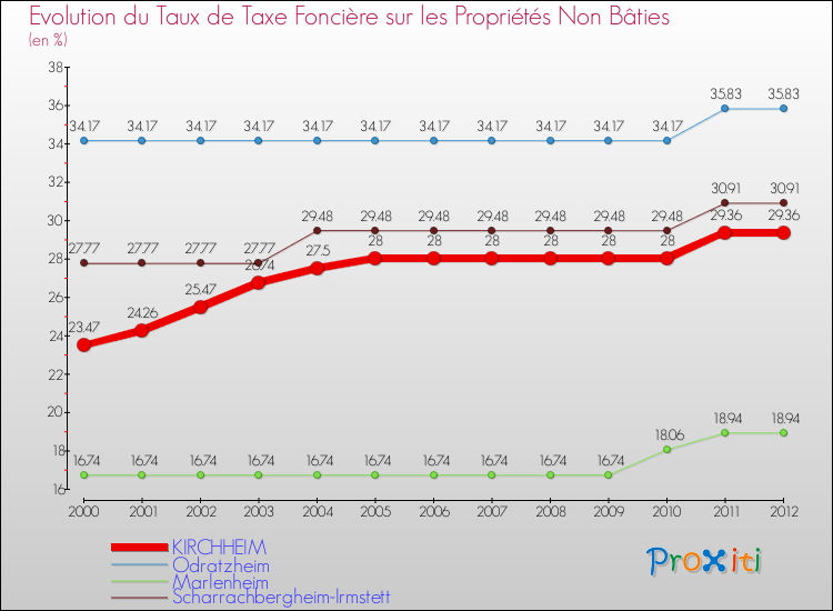 Evolution du taux de la taxe foncière sur les immeubles et terrains non batis pour KIRCHHEIM et les communes proches de 2000 à 2012 Comparaison des taux de la taxe foncière sur les immeubles et terrains non batis pour KIRCHHEIM et les communes voisines de 2000 à 2012
