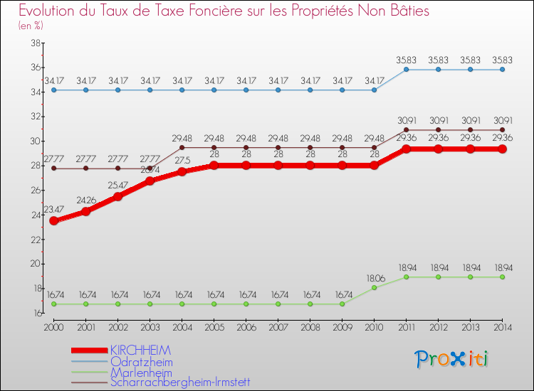 Evolution du taux de la taxe foncière sur les immeubles et terrains non batis pour KIRCHHEIM et les communes proches de 2000 à 2014 Comparaison des taux de la taxe foncière sur les immeubles et terrains non batis pour KIRCHHEIM et les communes voisines de 2000 à 2014