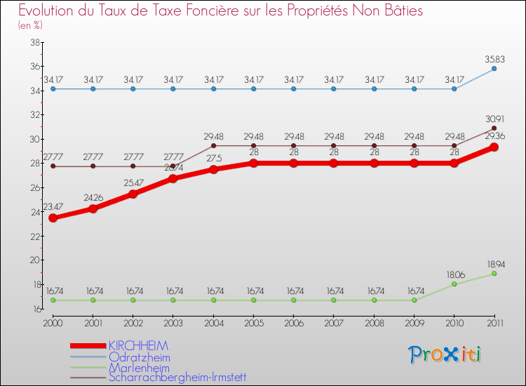 Evolution du taux de la taxe foncière sur les immeubles et terrains non batis pour KIRCHHEIM et les communes proches Comparaison des taux de la taxe foncière sur les immeubles et terrains non batis pour KIRCHHEIM et les communes voisines