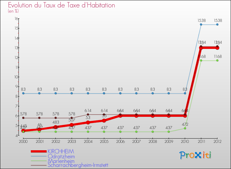 Evolution du taux de la taxe d'habitation pour KIRCHHEIM et les communes proches Comparaison des taux de la taxe d'habitation pour KIRCHHEIM et les communes voisines