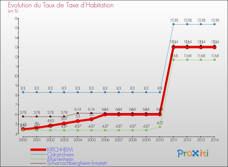 Evolution du taux de la taxe d'habitation pour KIRCHHEIM et les communes proches de 2000 à 2014 Comparaison des taux de la taxe d'habitation pour KIRCHHEIM et les communes voisines de 2000 à 2014
