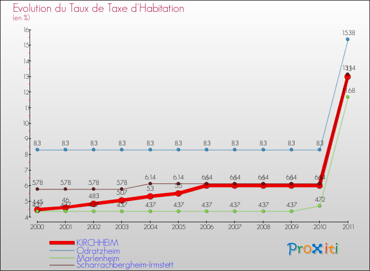 Evolution du taux de la taxe d'habitation pour KIRCHHEIM et les communes proches Comparaison des taux de la taxe d'habitation pour KIRCHHEIM et les communes voisines
