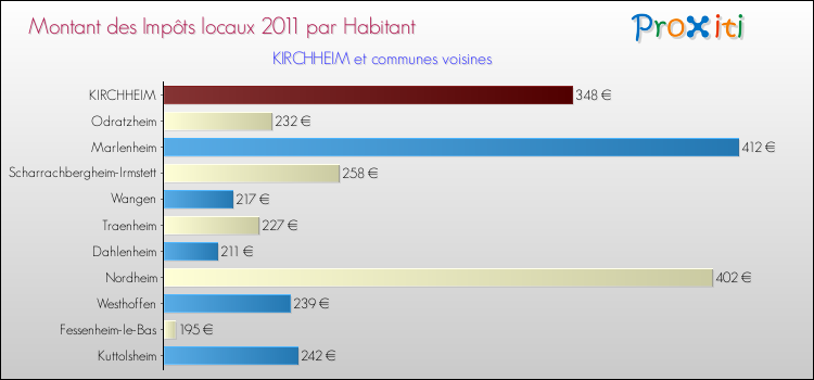 Montant des impôts locaux par Habitant pour KIRCHHEIM et les communes proches Comparaison des impôts locaux par habitant pour KIRCHHEIM et les communes voisines