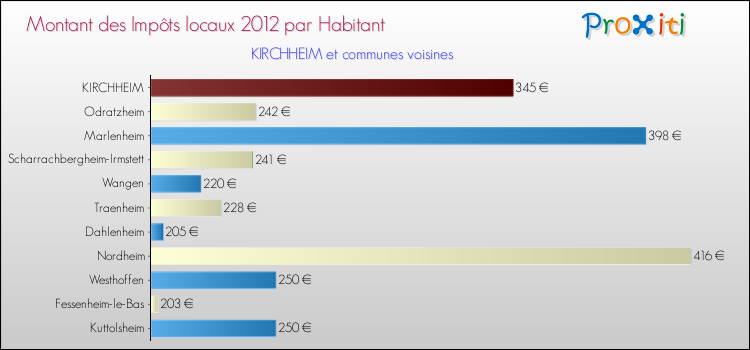 Montant des impôts locaux par Habitant pour KIRCHHEIM et les communes proches Comparaison des impôts locaux par habitant pour KIRCHHEIM et les communes voisines