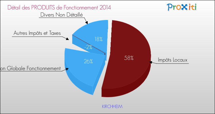 Décomposition du Budget de Fonctionnement 2014 de la commune de KIRCHHEIM Budget de Fonctionnement 2014 pour la commune de KIRCHHEIM