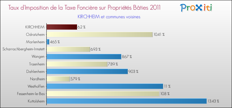 Taux d'imposition de la taxe foncière sur le bati 2011 pour KIRCHHEIM et les communes proches Comparaison des taux d'imposition de la taxe foncière sur le bati 2011 pour KIRCHHEIM et les communes voisines
