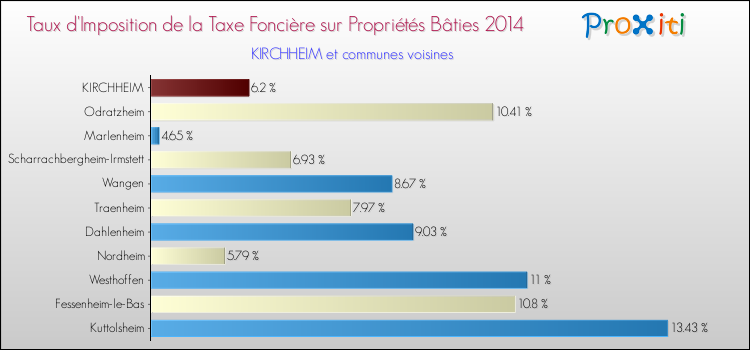 Taux d'imposition de la taxe foncière sur le bati 2014 pour KIRCHHEIM et les communes proches Comparaison des taux d'imposition de la taxe foncière sur le bati 2014 pour KIRCHHEIM et les communes voisines