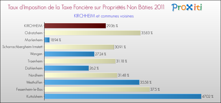 Taux d'imposition de la taxe foncière sur les immeubles et terrains non batis 2011 pour KIRCHHEIM et les communes proches Comparaison des taux d'imposition de la taxe foncière sur les immeubles et terrains non batis 2011 pour KIRCHHEIM et les communes voisines