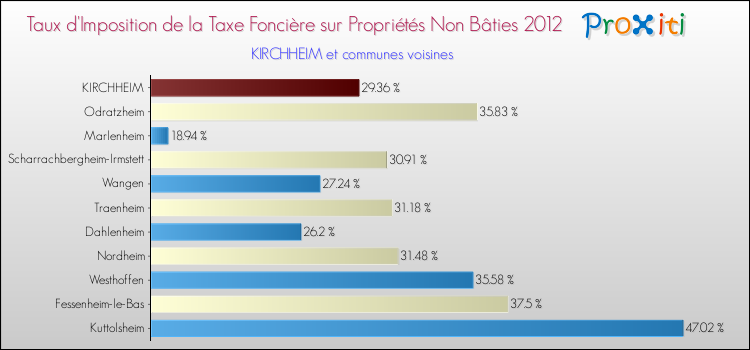 Taux d'imposition de la taxe foncière sur les immeubles et terrains non batis 2012 pour KIRCHHEIM et les communes proches Comparaison des taux d'imposition de la taxe foncière sur les immeubles et terrains non batis 2012 pour KIRCHHEIM et les communes voisines