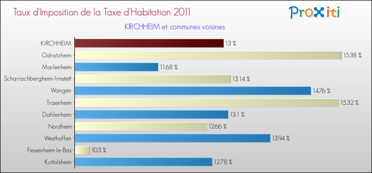 Taux d'imposition de la taxe d'habitation 2011 pour KIRCHHEIM et les communes proches Comparaison des taux d'imposition de la taxe d'habitation 2011 pour KIRCHHEIM et les communes voisines