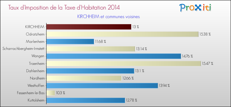 Taux d'imposition de la taxe d'habitation 2014 pour KIRCHHEIM et les communes proches Comparaison des taux d'imposition de la taxe d'habitation 2014 pour KIRCHHEIM et les communes voisines