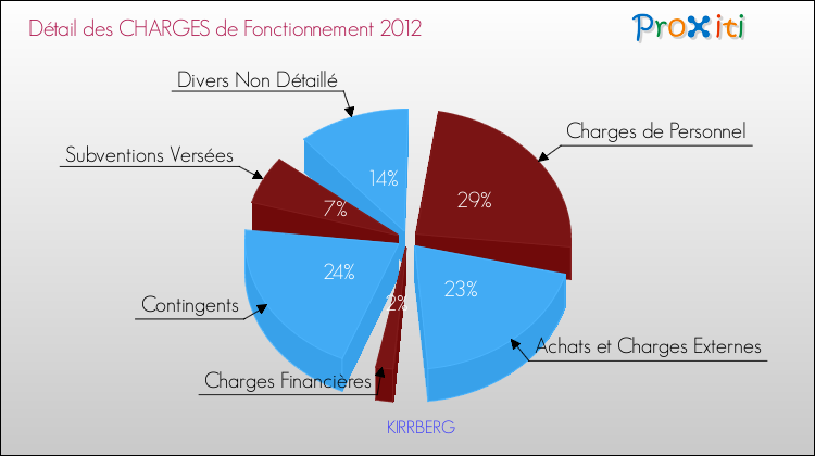 Décomposition des Charges de Fonctionnement 2012 de la commune de KIRRBERG Charges de Fonctionnement 2012 pour la commune de KIRRBERG