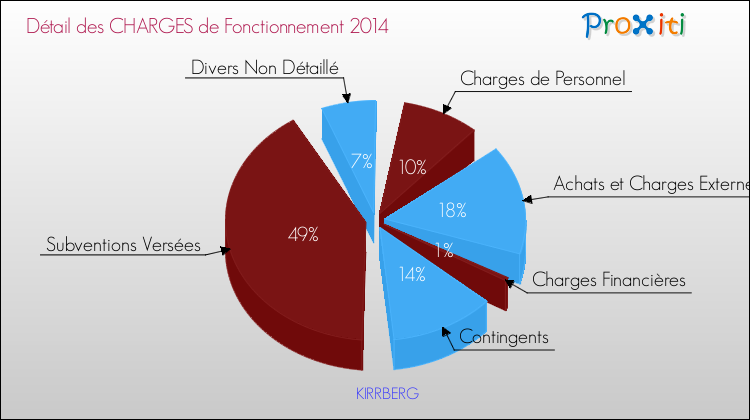 Décomposition des Charges de Fonctionnement 2014 de la commune de KIRRBERG Charges de Fonctionnement 2014 pour la commune de KIRRBERG