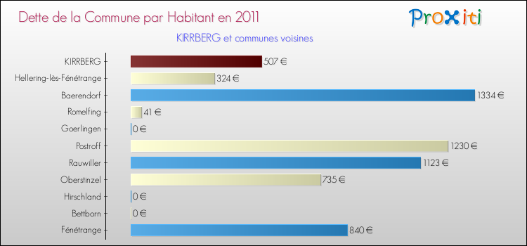 Dette par habitant de la commune en 2011 pour KIRRBERG et les communes proches Comparaison de la dette par habitant de la commune en 2011 pour KIRRBERG et les communes voisines