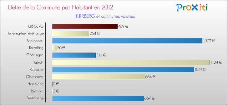 Dette par habitant de la commune en 2012 pour KIRRBERG et les communes proches Comparaison de la dette par habitant de la commune en 2012 pour KIRRBERG et les communes voisines