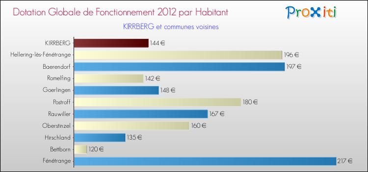 Montant des dotations globales de fonctionnement DGF par Habitant pour KIRRBERG et les communes proches Comparaison des des dotations globales de fonctionnement DGF par habitant pour KIRRBERG et les communes voisines