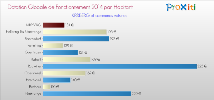 Montant des dotations globales de fonctionnement DGF par Habitant pour KIRRBERG et les communes proches en 2014. Comparaison des des dotations globales de fonctionnement DGF par habitant pour KIRRBERG et les communes voisines en 2014.