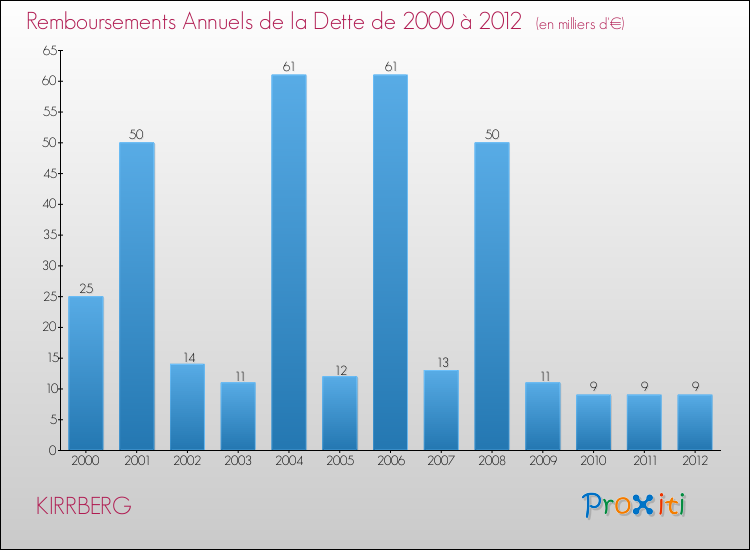Evolution de l'annuité de la dette pour la commune de KIRRBERG de 2000 à 2012 Annuités de la dette pour KIRRBERG de 2000 à 2012