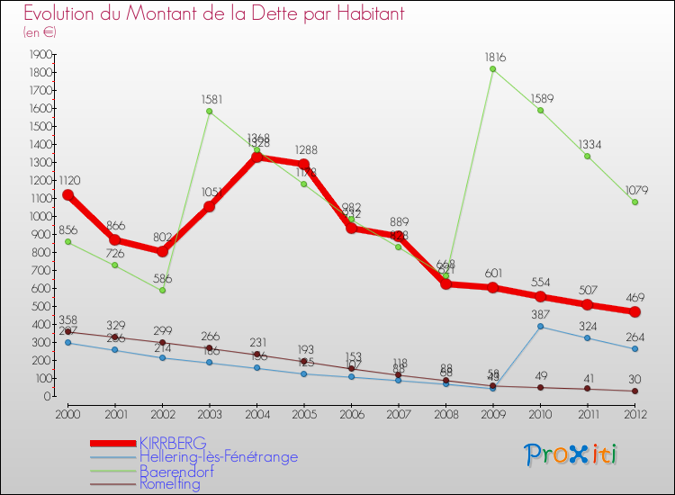 Evolution de la dette par habitant pour la commune de KIRRBERG et les communes proches de 2000 à 2012 Comparaison de la dette par habitant pour KIRRBERG et les communes voisines de 2000 à 2012