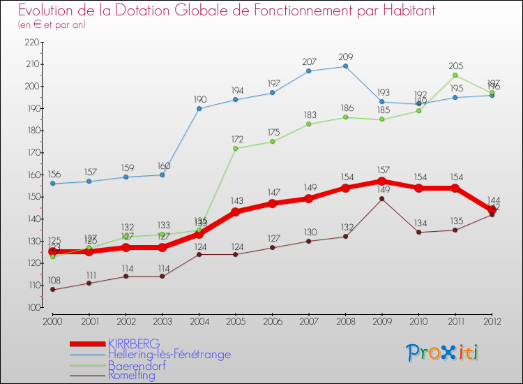 Evolution et montant de la dotation globale de fonctionnement par Habitant pour KIRRBERG et les communes proches Comparaison des dotations globales de fonctionnement par habitant pour KIRRBERG et les communes voisines