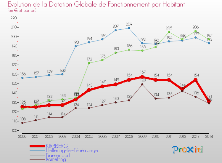 Evolution et montant de la dotation globale de fonctionnement par Habitant pour KIRRBERG et les communes proches de 2000 à 2014. Comparaison des dotations globales de fonctionnement par habitant pour KIRRBERG et les communes voisines de 2000 à 2014.