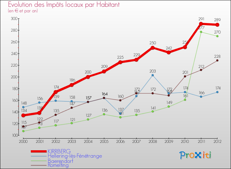 Evolution et montant des impôts locaux par Habitant pour KIRRBERG et les communes proches Comparaison des impôts locaux par habitant pour KIRRBERG et les communes voisines