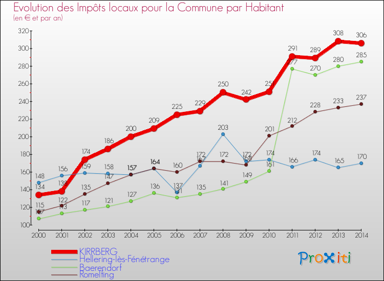 Evolution et montant des impôts locaux par Habitant pour KIRRBERG et les communes proches de 2000 à 2014 Comparaison des impôts locaux par habitant pour KIRRBERG et les communes voisines de 2000 à 2014
