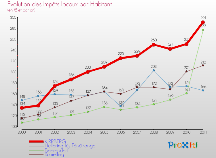Evolution et montant des impôts locaux par Habitant pour KIRRBERG et les communes proches Comparaison des impôts locaux par habitant pour KIRRBERG et les communes voisines