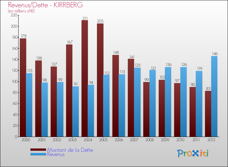 Evolution comparée de la dette et des revenus pour la commune de KIRRBERG de 2000 à 2012 Comparaison de la dette et des revenus pour KIRRBERG de 2000 à 2012