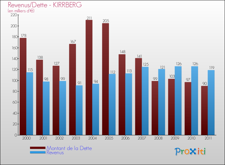 Evolution comparée de la dette et des revenus pour la commune de KIRRBERG de 2000 à 2011 Comparaison de la dette et des revenus pour KIRRBERG de 2000 à 2011