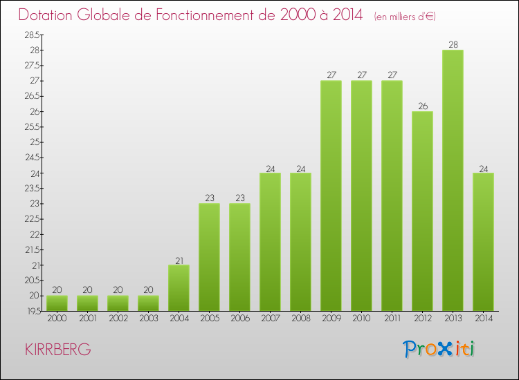 Evolution du montant de la Dotation Globale de Fonctionnement pour la commune de KIRRBERG de 2000 à 2014 Evolution du montant de la Dotation Globale de Fonctionnement pour KIRRBERG de 2000 à 2014