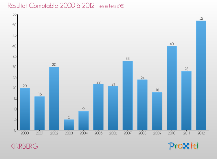 Evolution du résultat comptable pour la commune de KIRRBERG de 2000 à 2012 Evolution du résultat comptable pour KIRRBERG de 2000 à 2012