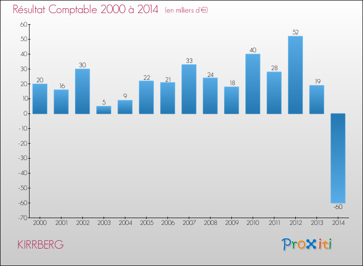 Evolution du résultat comptable pour la commune de KIRRBERG de 2000 à 2014 Evolution du résultat comptable pour KIRRBERG de 2000 à 2014