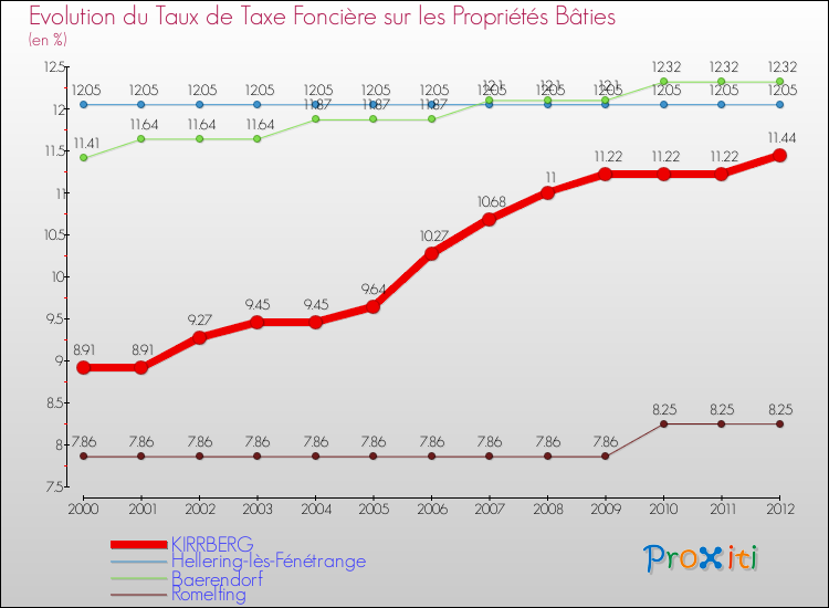 Evolution du taux de la taxe foncière sur le bati pour KIRRBERG et les communes proches de 2000 à 2012 Comparaison des taux de taxe foncière sur le bati pour KIRRBERG et les communes voisines de 2000 à 2012