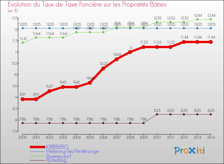 Evolution du taux de la taxe foncière sur le bati pour KIRRBERG et les communes proches de 2000 à 2014 Comparaison des taux de taxe foncière sur le bati pour KIRRBERG et les communes voisines de 2000 à 2014