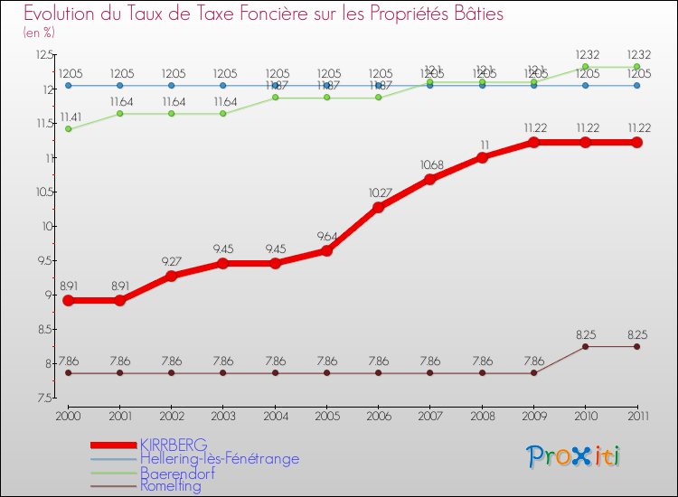 Evolution du taux de la taxe foncière sur le bati pour KIRRBERG et les communes proches Comparaison des taux de taxe foncière sur le bati pour KIRRBERG et les communes voisines
