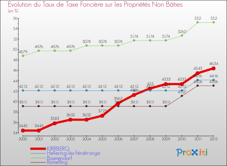 Evolution du taux de la taxe foncière sur les immeubles et terrains non batis pour KIRRBERG et les communes proches de 2000 à 2012 Comparaison des taux de la taxe foncière sur les immeubles et terrains non batis pour KIRRBERG et les communes voisines de 2000 à 2012