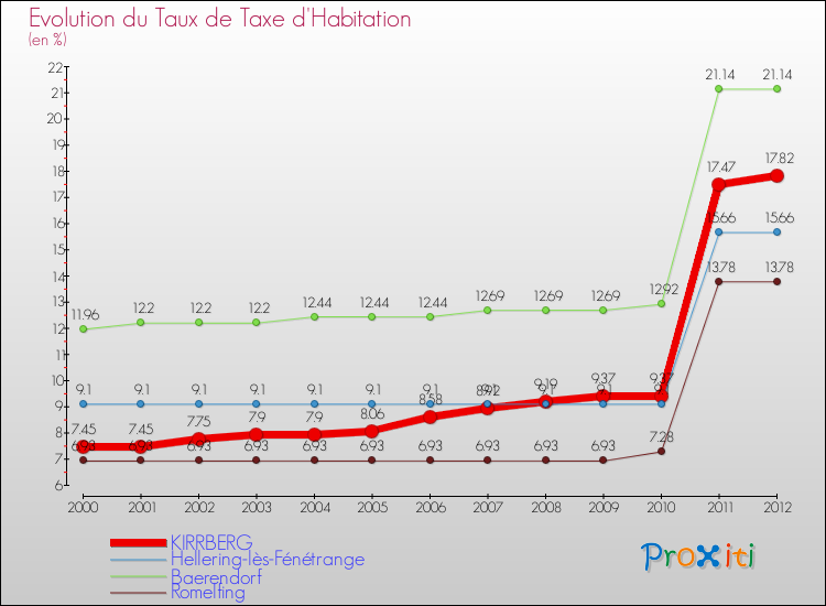 Evolution du taux de la taxe d'habitation pour KIRRBERG et les communes proches Comparaison des taux de la taxe d'habitation pour KIRRBERG et les communes voisines