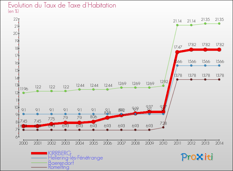 Evolution du taux de la taxe d'habitation pour KIRRBERG et les communes proches de 2000 à 2014 Comparaison des taux de la taxe d'habitation pour KIRRBERG et les communes voisines de 2000 à 2014