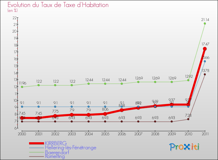 Evolution du taux de la taxe d'habitation pour KIRRBERG et les communes proches Comparaison des taux de la taxe d'habitation pour KIRRBERG et les communes voisines