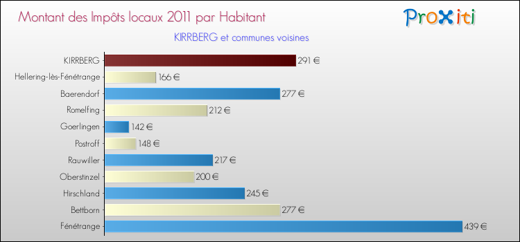Montant des impôts locaux par Habitant pour KIRRBERG et les communes proches Comparaison des impôts locaux par habitant pour KIRRBERG et les communes voisines