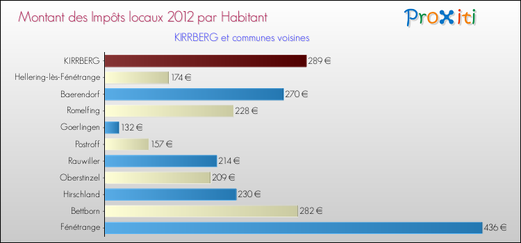 Montant des impôts locaux par Habitant pour KIRRBERG et les communes proches Comparaison des impôts locaux par habitant pour KIRRBERG et les communes voisines