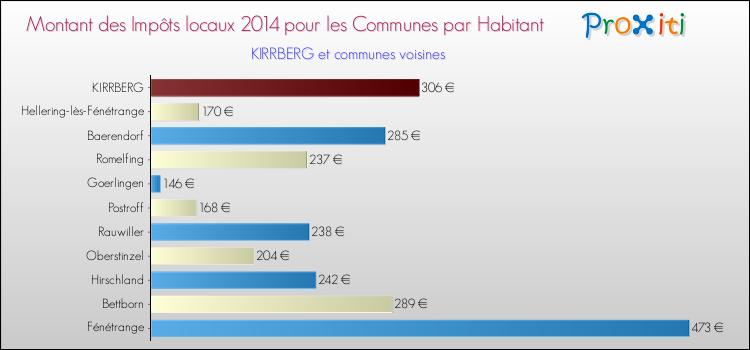 Montant des impôts locaux par Habitant pour KIRRBERG et les communes proches en 2014 Comparaison des impôts locaux par habitant pour KIRRBERG et les communes voisines en 2014