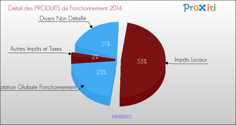 Décomposition du Budget de Fonctionnement 2014 de la commune de KIRRBERG Budget de Fonctionnement 2014 pour la commune de KIRRBERG