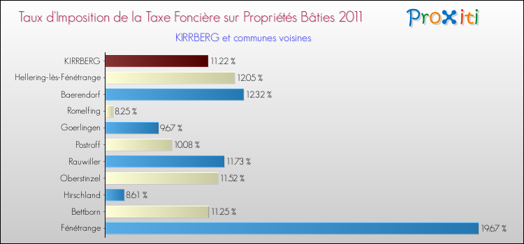 Taux d'imposition de la taxe foncière sur le bati 2011 pour KIRRBERG et les communes proches Comparaison des taux d'imposition de la taxe foncière sur le bati 2011 pour KIRRBERG et les communes voisines