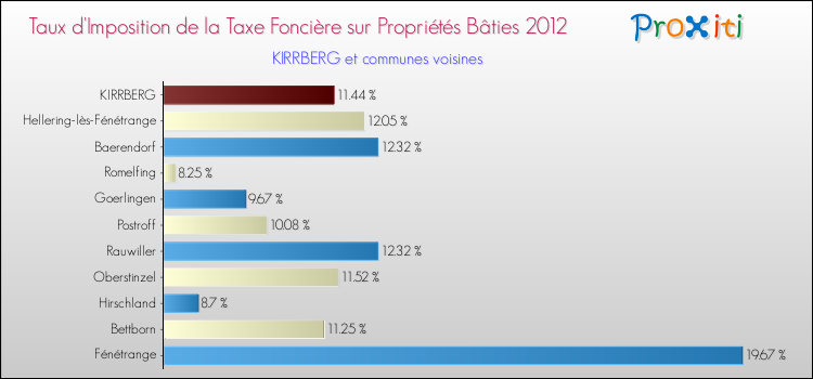 Taux d'imposition de la taxe foncière sur le bati 2012 pour KIRRBERG et les communes proches Comparaison des taux d'imposition de la taxe foncière sur le bati 2012 pour KIRRBERG et les communes voisines