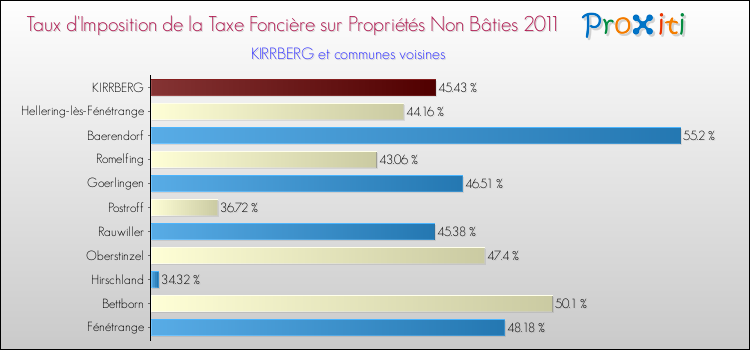 Taux d'imposition de la taxe foncière sur les immeubles et terrains non batis 2011 pour KIRRBERG et les communes proches Comparaison des taux d'imposition de la taxe foncière sur les immeubles et terrains non batis 2011 pour KIRRBERG et les communes voisines