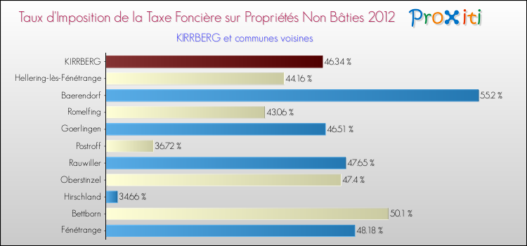 Taux d'imposition de la taxe foncière sur les immeubles et terrains non batis 2012 pour KIRRBERG et les communes proches Comparaison des taux d'imposition de la taxe foncière sur les immeubles et terrains non batis 2012 pour KIRRBERG et les communes voisines